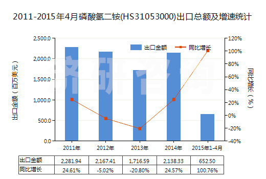2011-2015年4月磷酸氫二銨(HS31053000)出口總額及增速統(tǒng)計(jì)